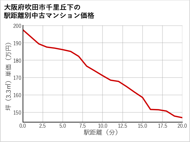 大阪府吹田市千里丘下の徒歩距離別の中古マンション坪単価