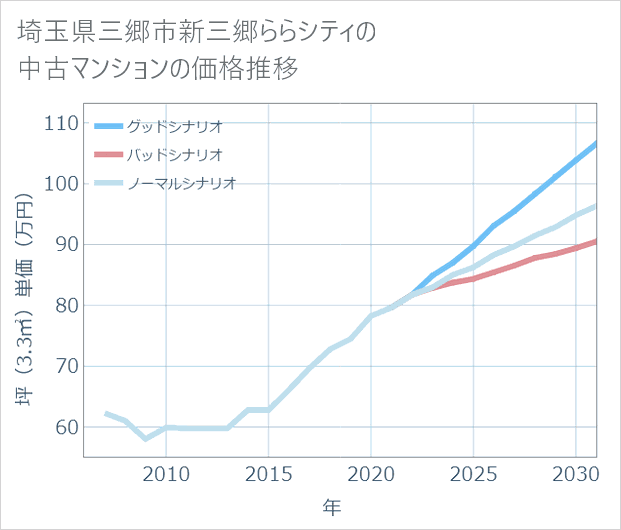 埼玉県三郷市新三郷ららシティの中古マンション価格推移