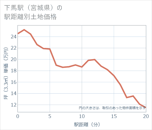 下馬駅(宮城県)の徒歩距離別の土地坪単価