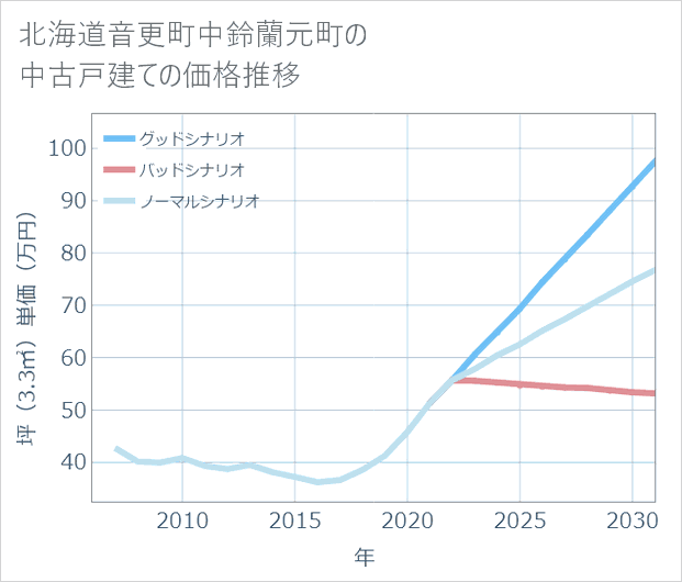 北海道音更町中鈴蘭元町の中古戸建て価格推移