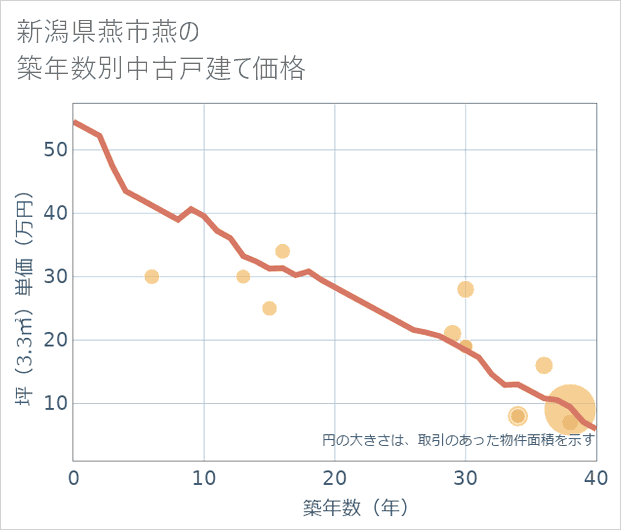 新潟県燕市燕の築年数別の中古戸建て坪単価