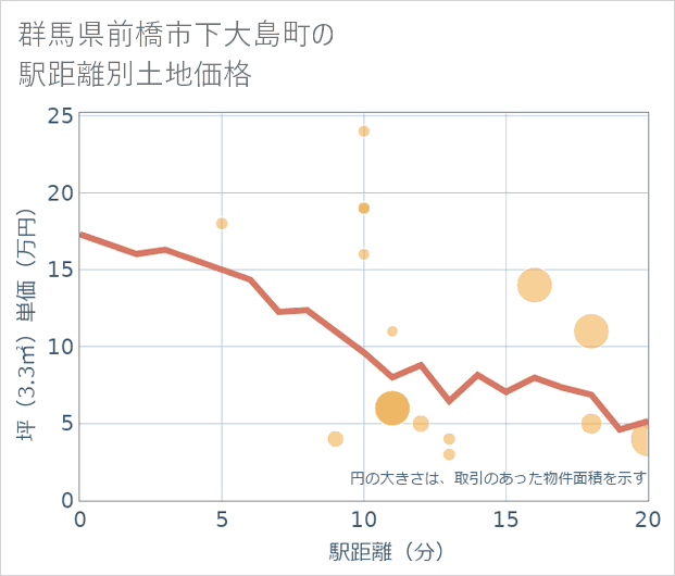 群馬県前橋市下大島町の徒歩距離別の土地坪単価