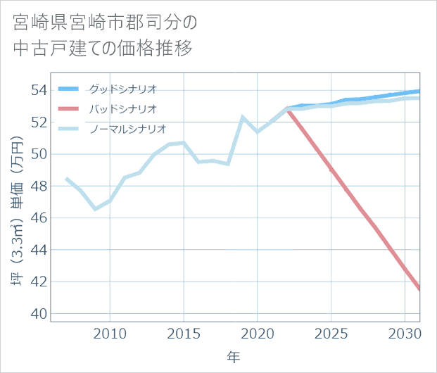 宮崎県宮崎市郡司分の中古戸建て価格推移