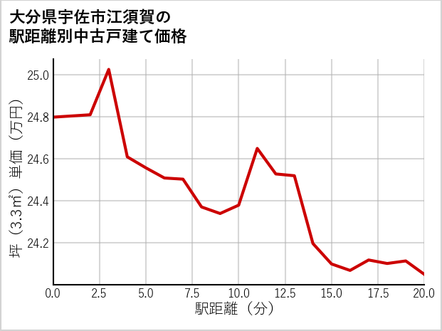 大分県宇佐市江須賀の徒歩距離別の中古戸建て坪単価