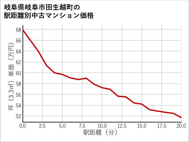 岐阜県岐阜市田生越町の徒歩距離別の中古マンション坪単価