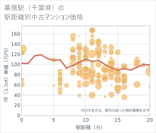 幕張駅(千葉県)の徒歩距離別の中古マンション坪単価