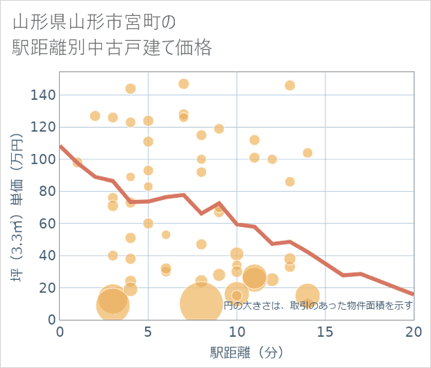 山形県山形市宮町の徒歩距離別の中古戸建て坪単価