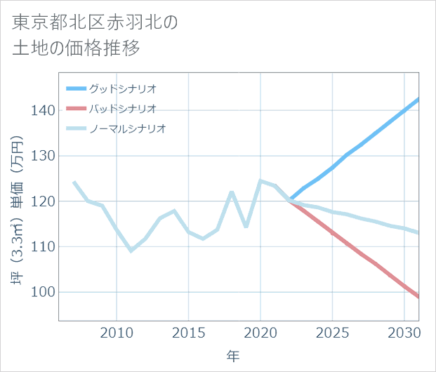 東京都北区赤羽北の土地価格推移