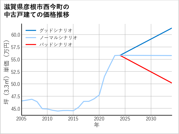 滋賀県彦根市西今町の中古戸建て価格推移
