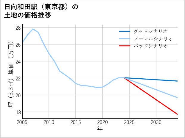 日向和田駅（東京都）の土地価格推移