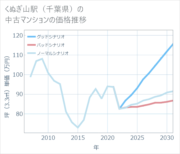 くぬぎ山駅(千葉県)の中古マンション価格推移
