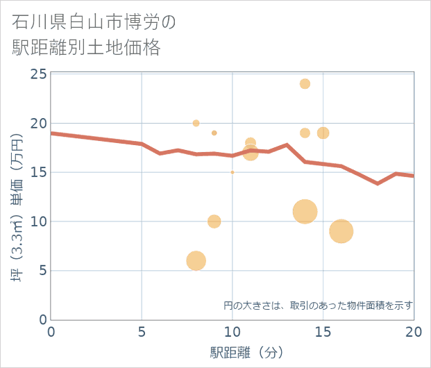 石川県白山市博労の徒歩距離別の土地坪単価