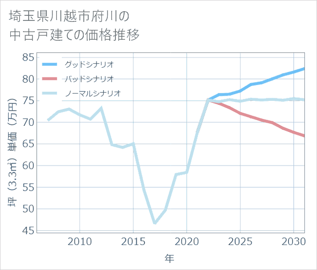 埼玉県川越市府川の中古戸建て価格推移