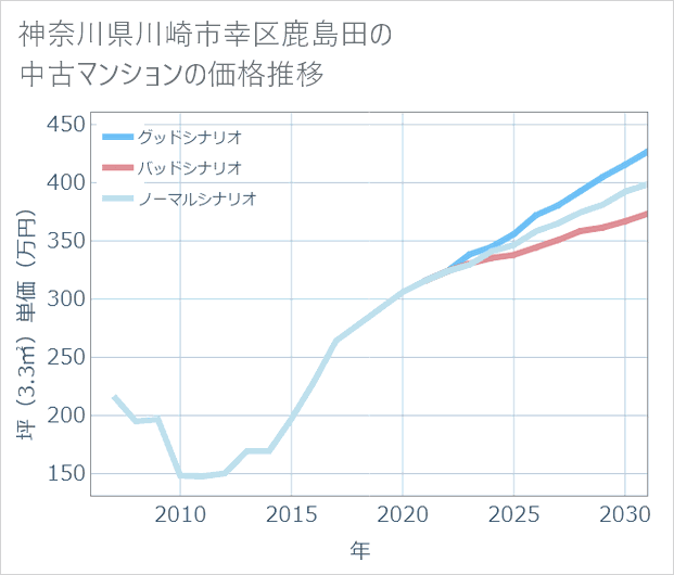 神奈川県川崎市幸区鹿島田の中古マンション価格推移