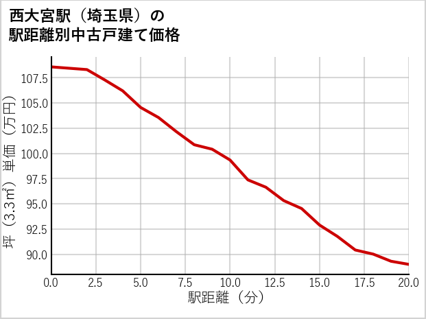 西大宮駅（埼玉県）の徒歩距離別の中古戸建て坪単価
