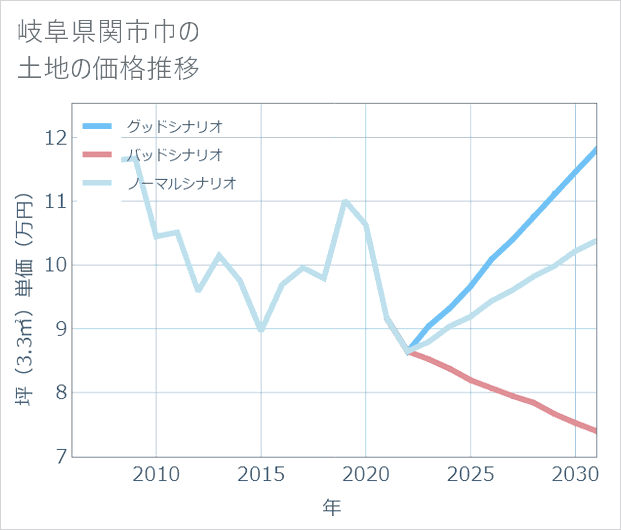 岐阜県関市巾の土地価格推移