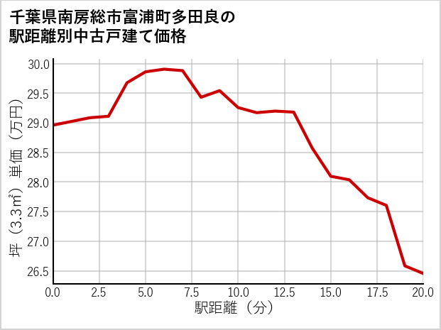 千葉県南房総市富浦町多田良の徒歩距離別の中古戸建て坪単価