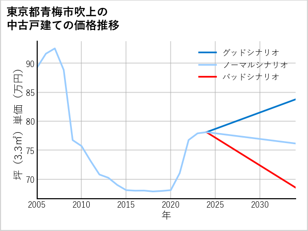 東京都青梅市吹上の中古戸建て価格推移