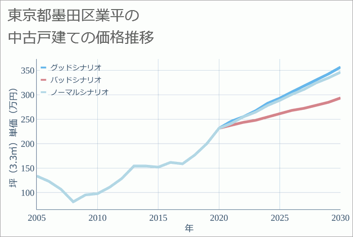 東京都墨田区業平の中古戸建て価格推移