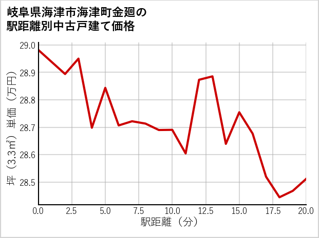 岐阜県海津市海津町金廻の徒歩距離別の中古戸建て坪単価