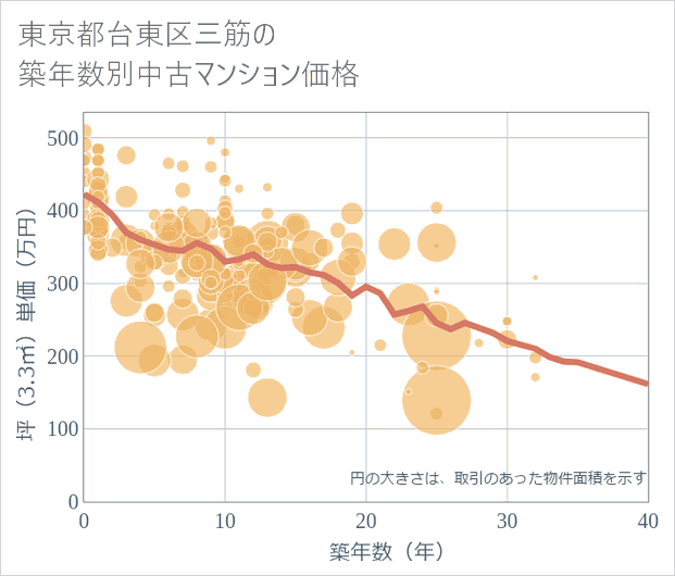 東京都台東区三筋の築年数別の中古マンション坪単価