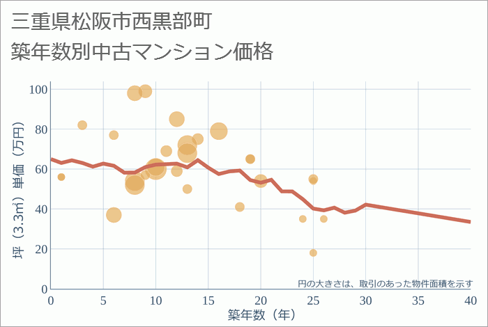 三重県松阪市西黒部町の築年数別の中古マンション坪単価