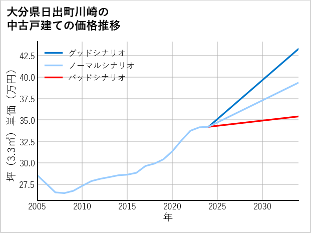 大分県日出町川崎の中古戸建て価格推移