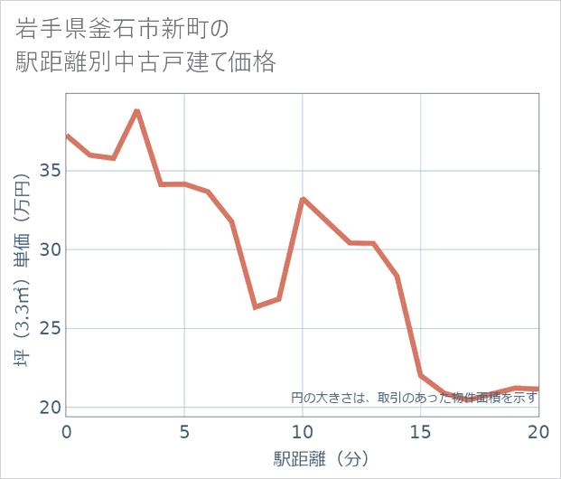 岩手県釜石市新町の徒歩距離別の中古戸建て坪単価