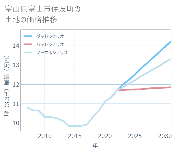 富山県富山市住友町の土地価格推移