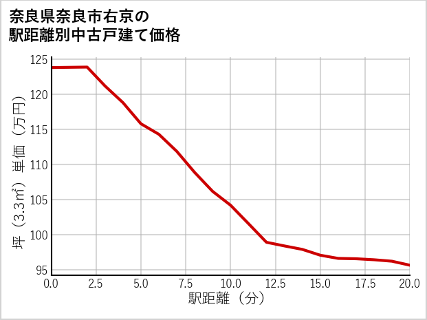 奈良県奈良市右京の徒歩距離別の中古戸建て坪単価
