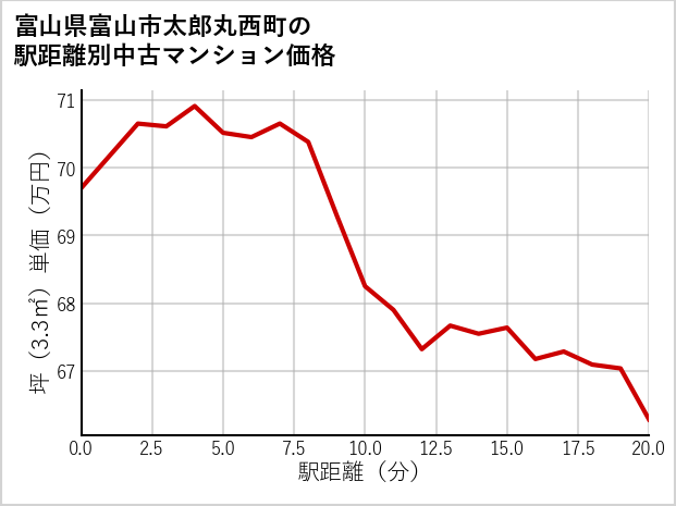 富山県富山市太郎丸西町の徒歩距離別の中古マンション坪単価