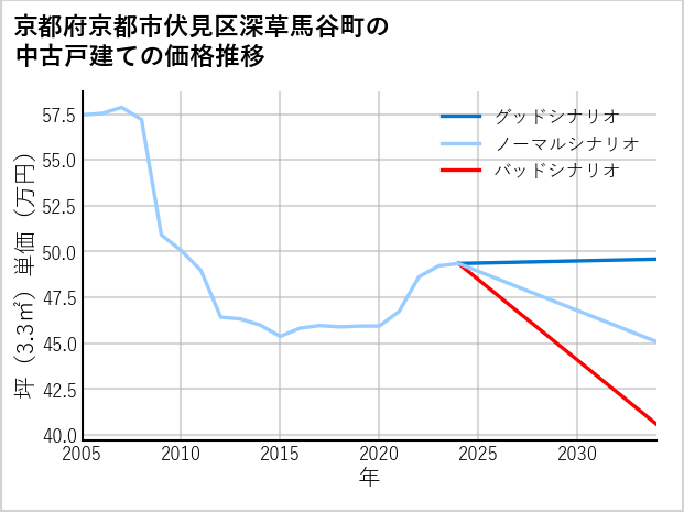 京都府京都市伏見区深草馬谷町の中古戸建て価格推移