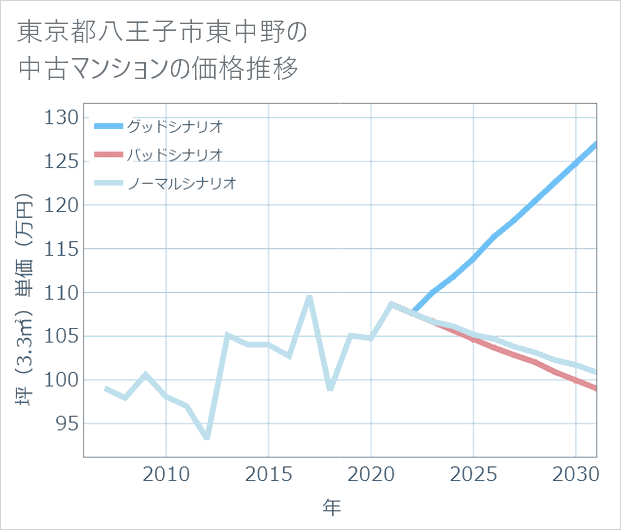 東京都八王子市東中野の中古マンション価格推移