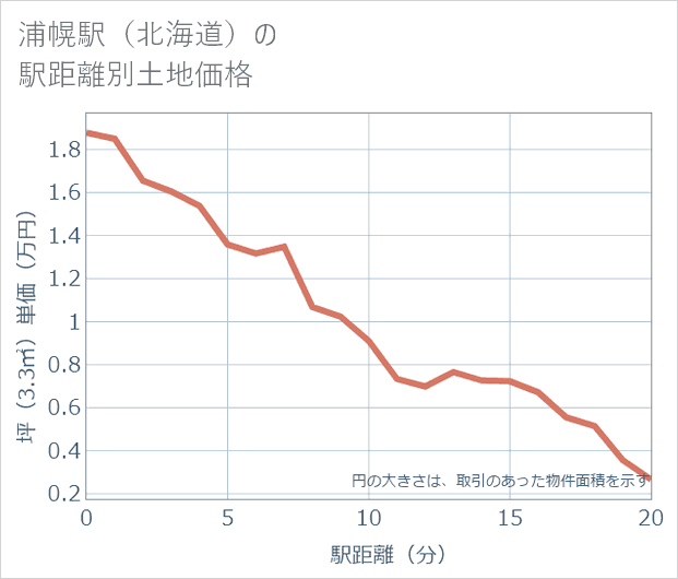 浦幌駅(北海道)の徒歩距離別の土地坪単価