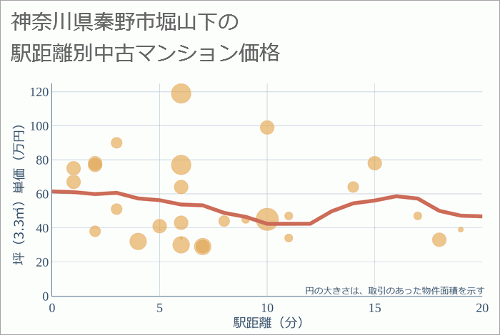 神奈川県秦野市堀山下の徒歩距離別の中古マンション坪単価