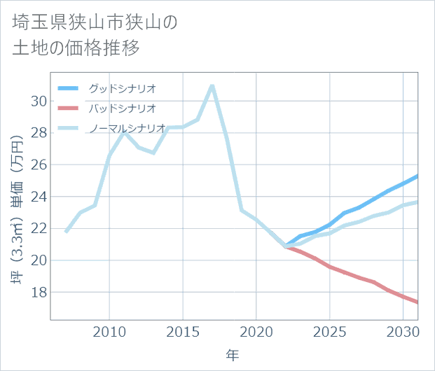 埼玉県狭山市狭山の土地価格推移