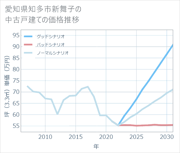 愛知県知多市新舞子の中古戸建て価格推移