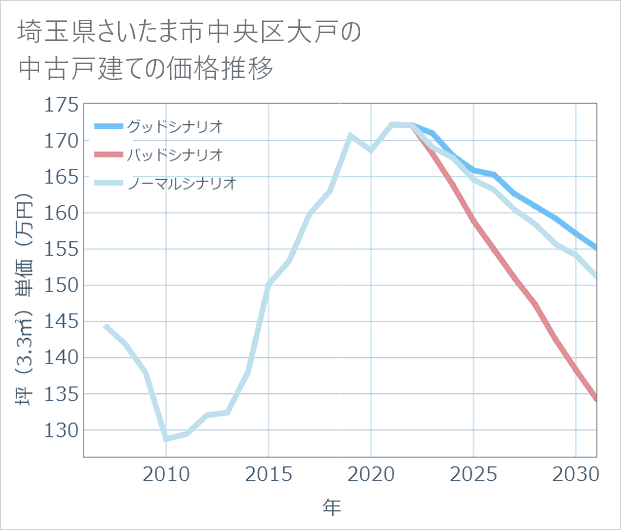 埼玉県さいたま市中央区大戸の中古戸建て価格推移