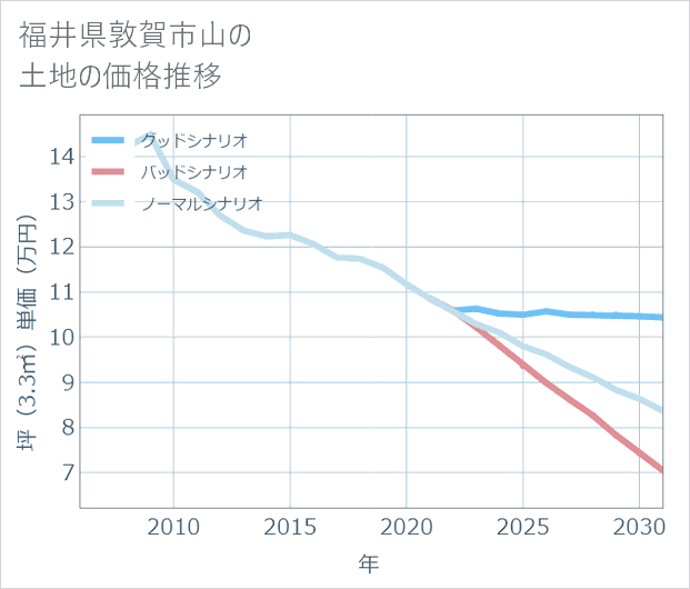福井県敦賀市山の土地価格推移