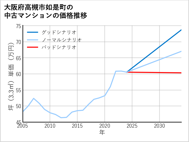 大阪府高槻市如是町の中古マンション価格推移