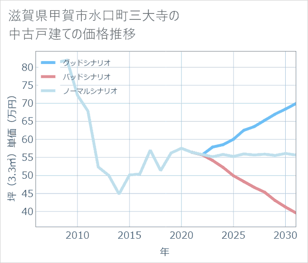 滋賀県甲賀市水口町三大寺の中古戸建て価格推移