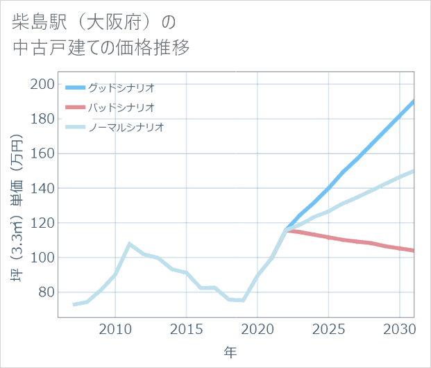 柴島駅(大阪府)の中古戸建て価格推移