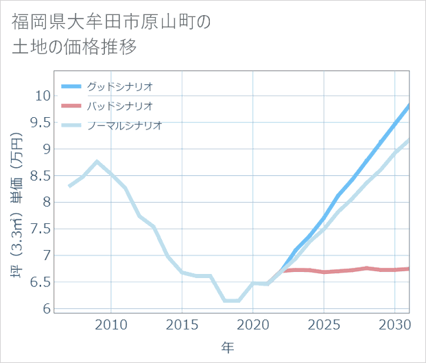 福岡県大牟田市原山町の土地価格推移