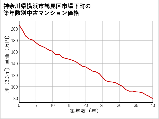 神奈川県横浜市鶴見区市場下町の築年数別の中古マンション坪単価
