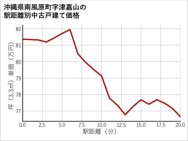 沖縄県南風原町津嘉山の徒歩距離別の中古戸建て坪単価