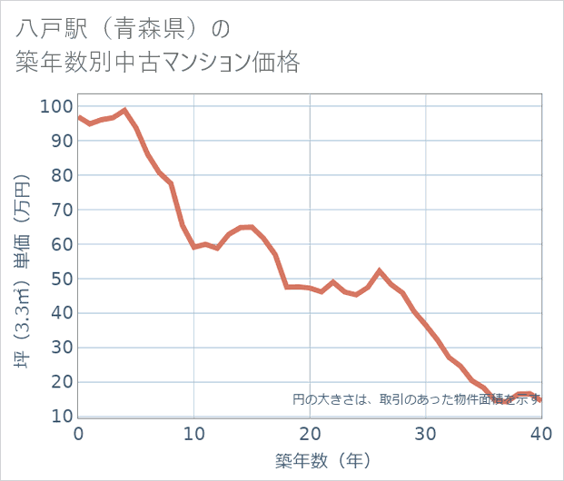 八戸駅(青森県)の築年数別の中古マンション坪単価