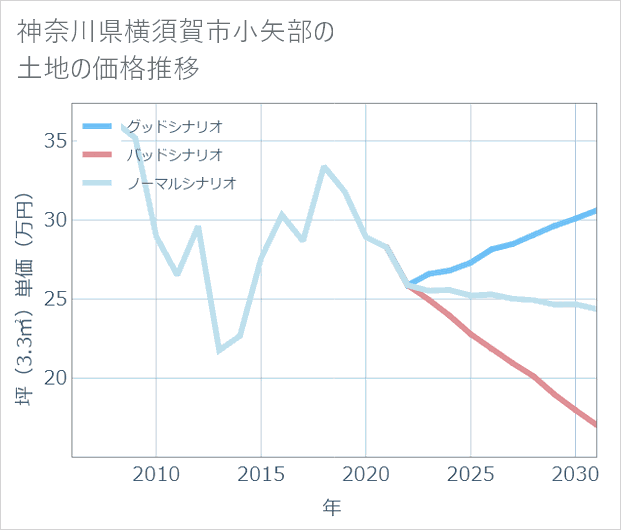 神奈川県横須賀市小矢部の土地価格推移