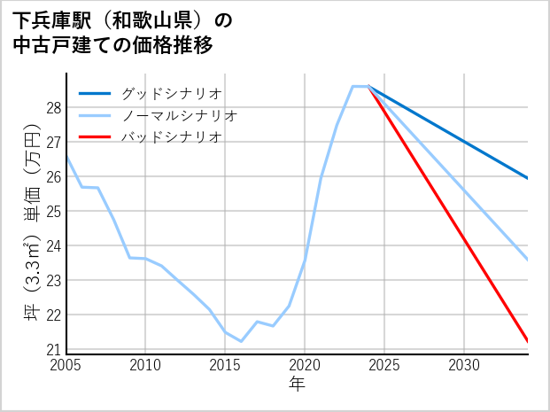 下兵庫駅（和歌山県）の中古戸建て価格推移