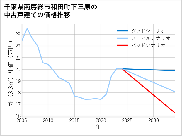 千葉県南房総市和田町下三原の中古戸建て価格推移