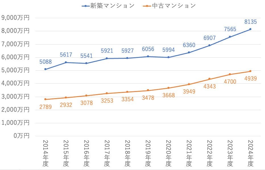 首都圏新築マンション平均価格と中古マンション成約価格の推移（単位：万円）